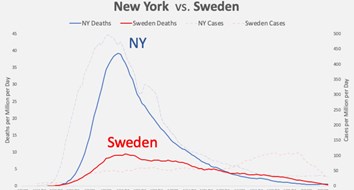 Why Sweden Succeeded in “Flattening the Curve” and New York Failed